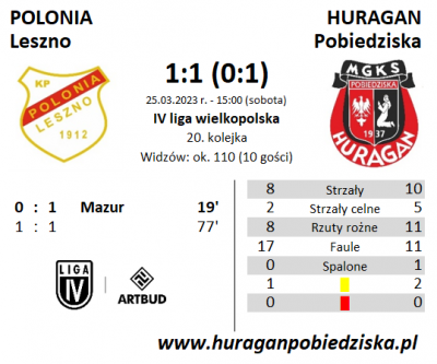 XX kolejka ligowa: Polonia Leszno - HURAGAN 1:1 (0:1)	